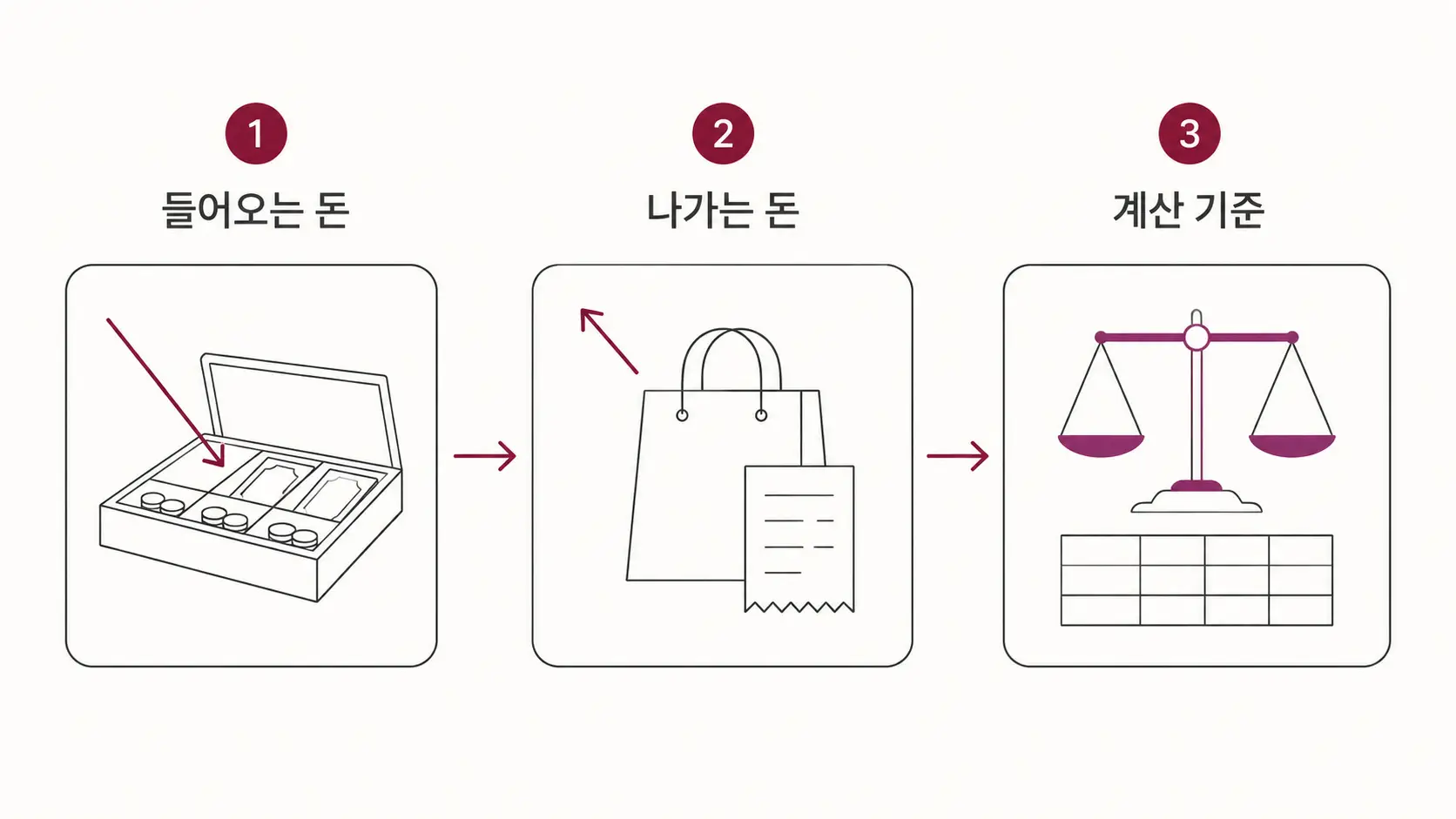 세무 용어를 들어오는 돈과 나가는 돈, 계산 기준으로 나눈 흐름 일러스트